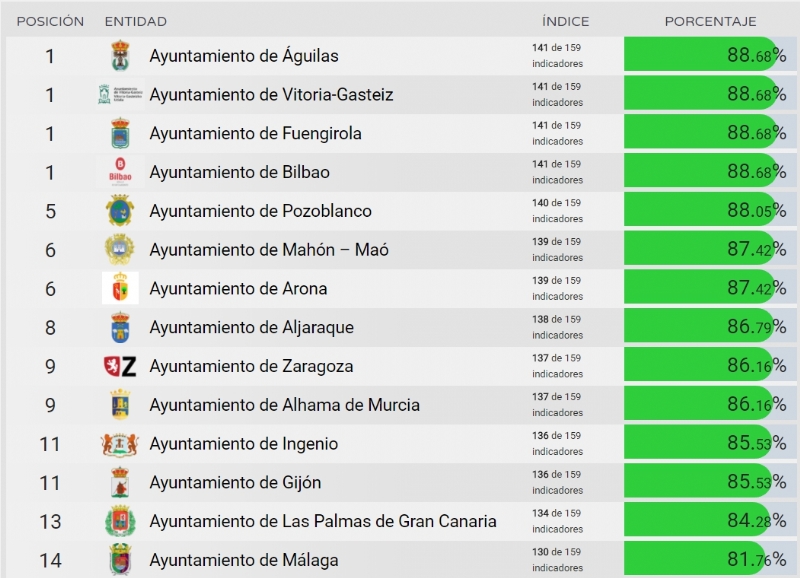 Alhama de Murcia, en el top ten de los municipios ms transparentes de Espaa