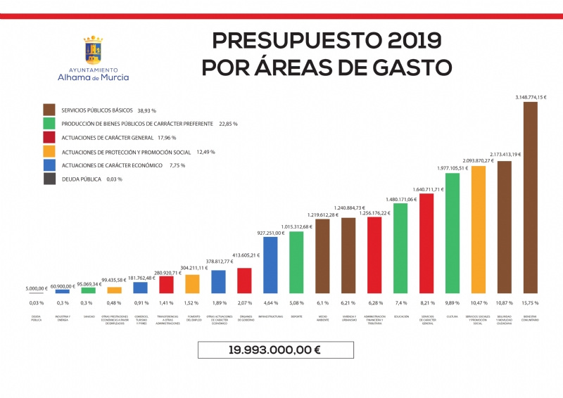 El Ayuntamiento destina 9,6 millones de euros a inversiones en el periodo 2018-2019