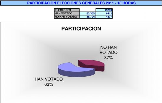 A las 18.00 horas han votado el 63% de los alhameos