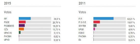 Resultados Elecciones Generales 2015 (Alhama - Congreso de los Diputados)