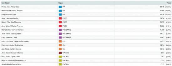 Resultados Elecciones Generales 2015 (Alhama - Senado) 