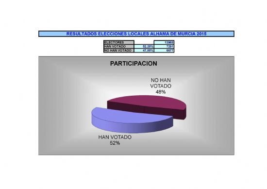 PARTICIPACIÓN DE VOTANTES A LAS 18.00 HORAS. ELECCIONES 2015
