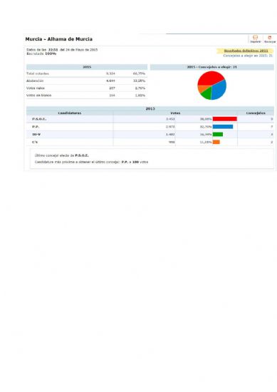 El PSOE gana las elecciones con un 33,25% de los votos