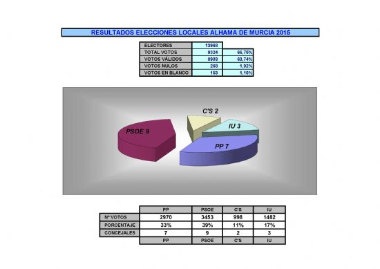 Todos los datos de los resultados electorales en las elecciones municipales de 2015