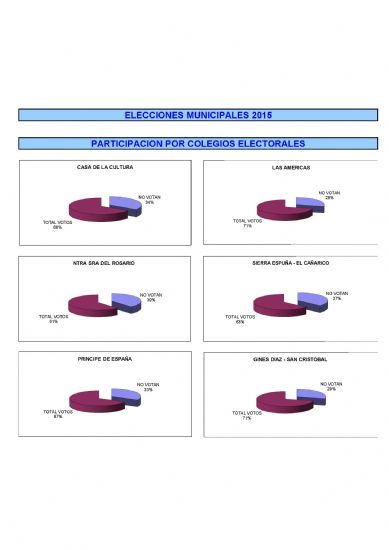 Todos los datos de los resultados electorales en las elecciones municipales de 2015
