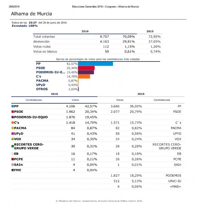 Resultados electorales en Alhama de Murcia (100% escrutado)